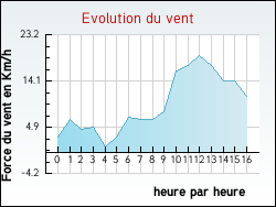 Evolution du vent de la ville Bretagne-d'Armagnac